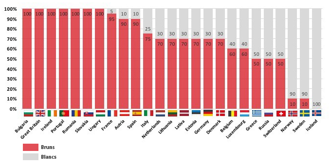 repartitionoeuf_bruns_blancs_europe